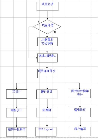硬件產(chǎn)品開(kāi)發(fā)總結(jié)（二） 硬件開(kāi)發(fā)的流程、挑戰(zhàn)與最佳實(shí)踐