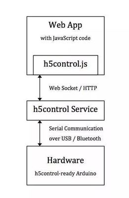 HTML5 遇上硬件開(kāi)發(fā)板 跨界融合的四周年技術(shù)之夜